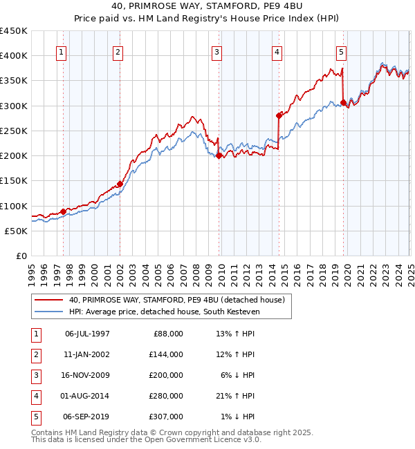 40, PRIMROSE WAY, STAMFORD, PE9 4BU: Price paid vs HM Land Registry's House Price Index