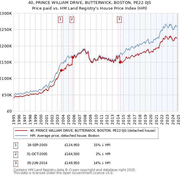 40, PRINCE WILLIAM DRIVE, BUTTERWICK, BOSTON, PE22 0JS: Price paid vs HM Land Registry's House Price Index