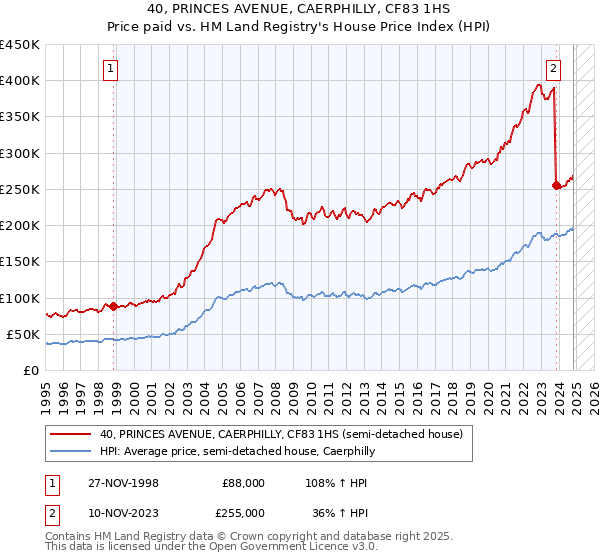 40, PRINCES AVENUE, CAERPHILLY, CF83 1HS: Price paid vs HM Land Registry's House Price Index