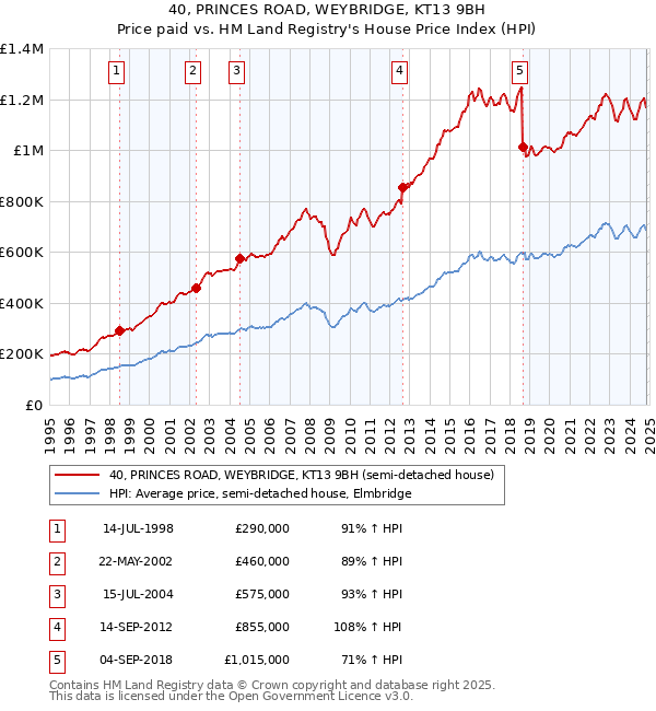 40, PRINCES ROAD, WEYBRIDGE, KT13 9BH: Price paid vs HM Land Registry's House Price Index