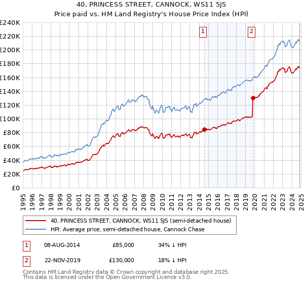 40, PRINCESS STREET, CANNOCK, WS11 5JS: Price paid vs HM Land Registry's House Price Index