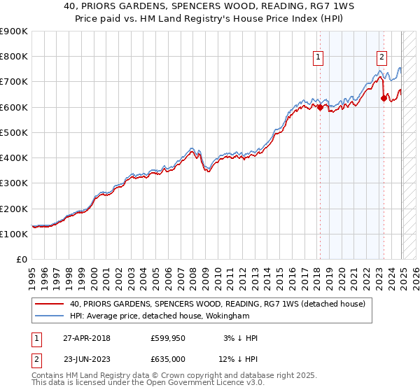 40, PRIORS GARDENS, SPENCERS WOOD, READING, RG7 1WS: Price paid vs HM Land Registry's House Price Index