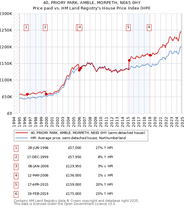 40, PRIORY PARK, AMBLE, MORPETH, NE65 0HY: Price paid vs HM Land Registry's House Price Index