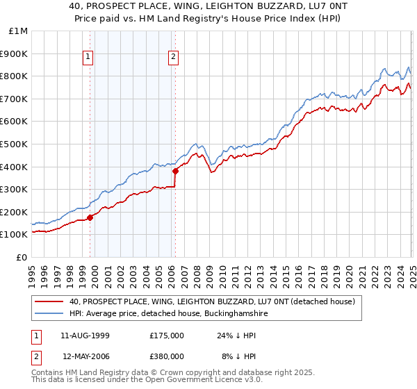 40, PROSPECT PLACE, WING, LEIGHTON BUZZARD, LU7 0NT: Price paid vs HM Land Registry's House Price Index