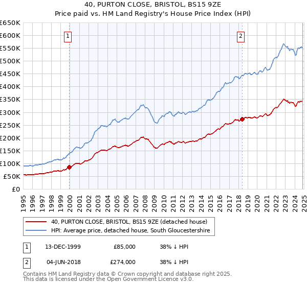 40, PURTON CLOSE, BRISTOL, BS15 9ZE: Price paid vs HM Land Registry's House Price Index