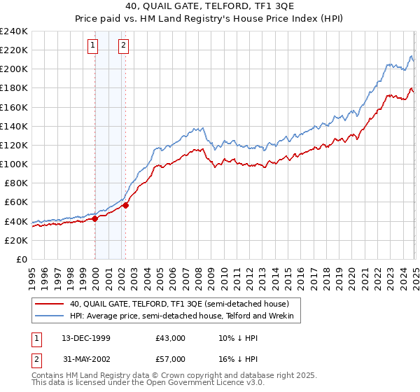 40, QUAIL GATE, TELFORD, TF1 3QE: Price paid vs HM Land Registry's House Price Index