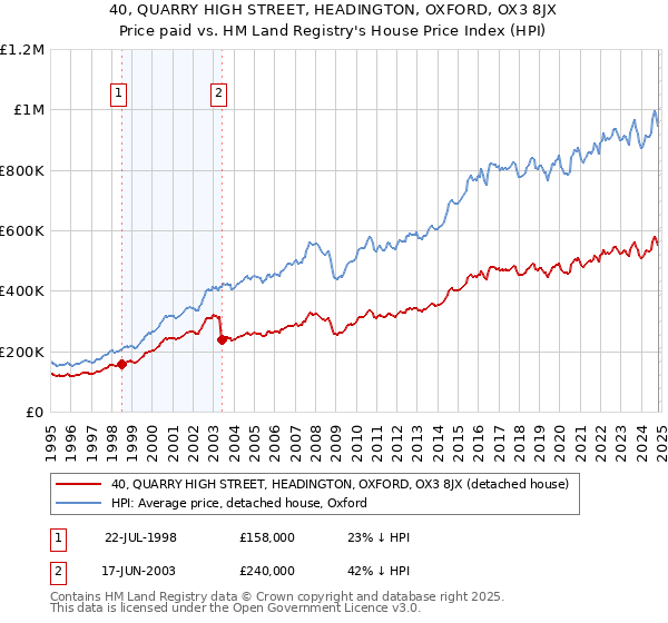 40, QUARRY HIGH STREET, HEADINGTON, OXFORD, OX3 8JX: Price paid vs HM Land Registry's House Price Index