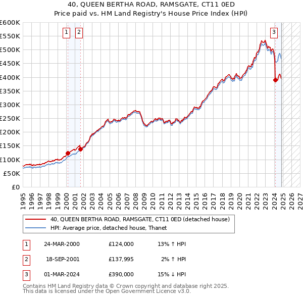 40, QUEEN BERTHA ROAD, RAMSGATE, CT11 0ED: Price paid vs HM Land Registry's House Price Index