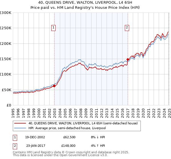 40, QUEENS DRIVE, WALTON, LIVERPOOL, L4 6SH: Price paid vs HM Land Registry's House Price Index