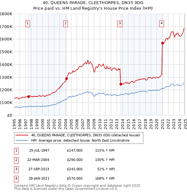 40, QUEENS PARADE, CLEETHORPES, DN35 0DG: Price paid vs HM Land Registry's House Price Index