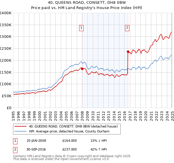 40, QUEENS ROAD, CONSETT, DH8 0BW: Price paid vs HM Land Registry's House Price Index