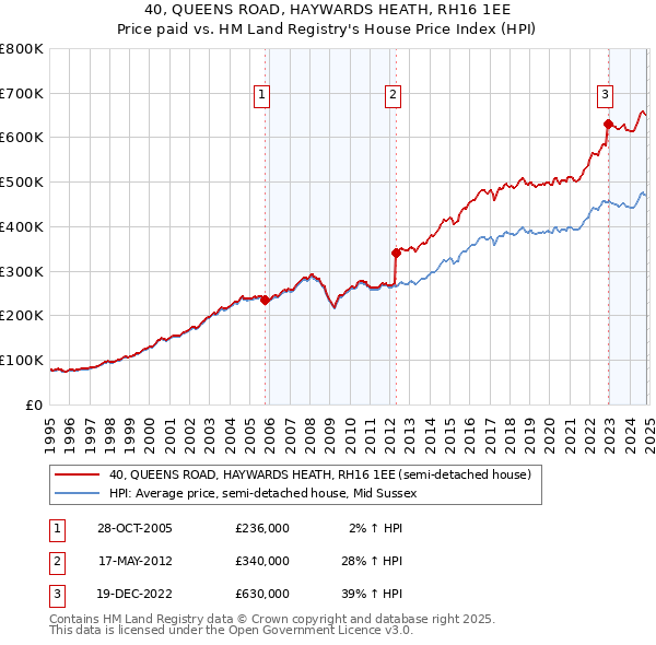 40, QUEENS ROAD, HAYWARDS HEATH, RH16 1EE: Price paid vs HM Land Registry's House Price Index