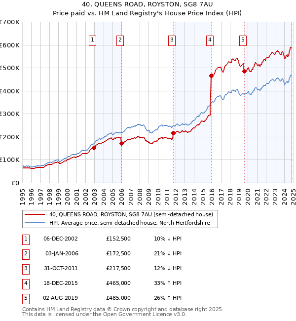 40, QUEENS ROAD, ROYSTON, SG8 7AU: Price paid vs HM Land Registry's House Price Index