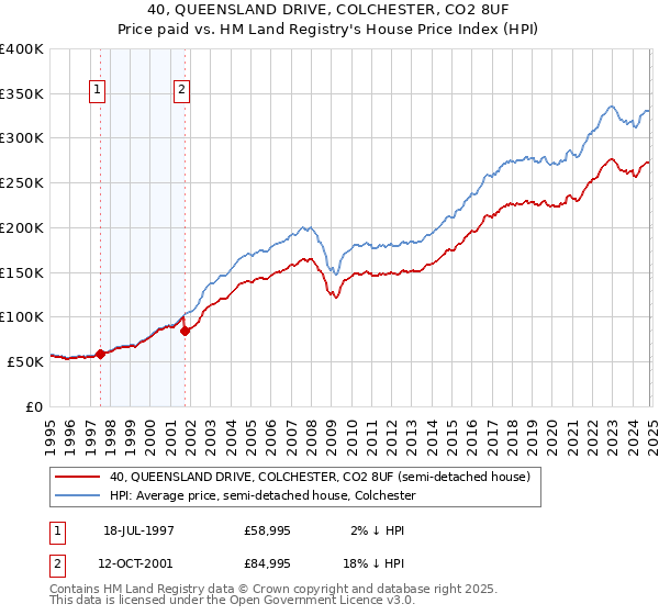 40, QUEENSLAND DRIVE, COLCHESTER, CO2 8UF: Price paid vs HM Land Registry's House Price Index