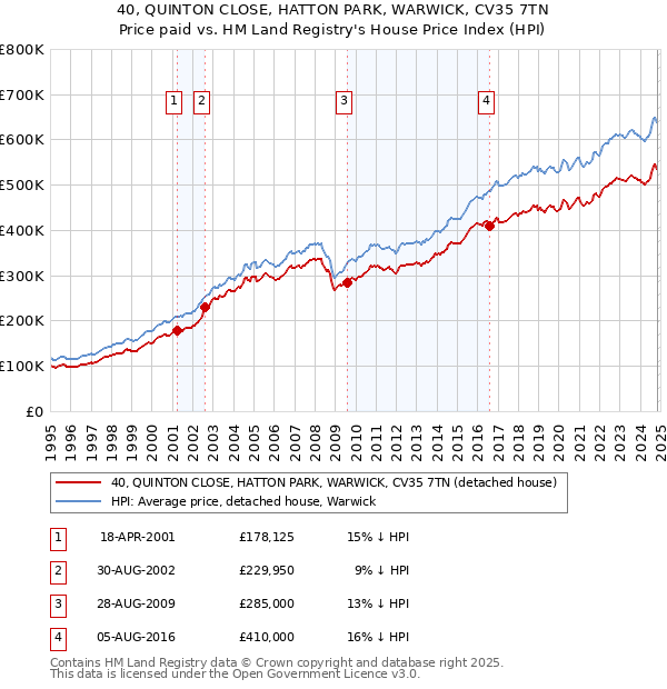 40, QUINTON CLOSE, HATTON PARK, WARWICK, CV35 7TN: Price paid vs HM Land Registry's House Price Index