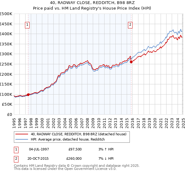 40, RADWAY CLOSE, REDDITCH, B98 8RZ: Price paid vs HM Land Registry's House Price Index