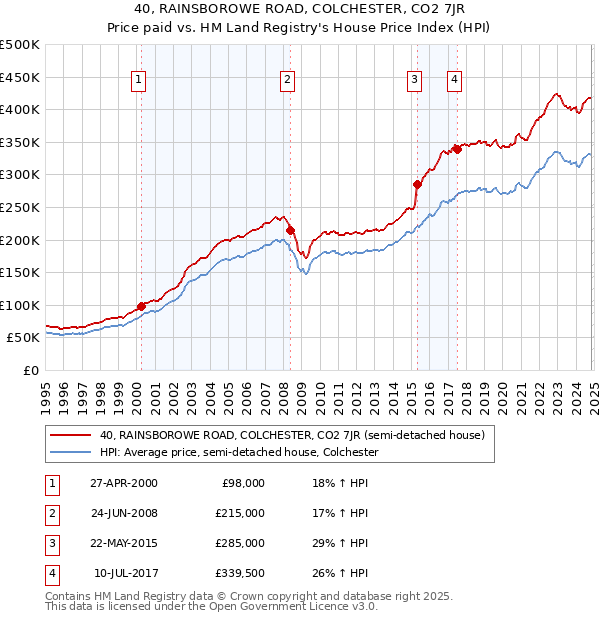 40, RAINSBOROWE ROAD, COLCHESTER, CO2 7JR: Price paid vs HM Land Registry's House Price Index