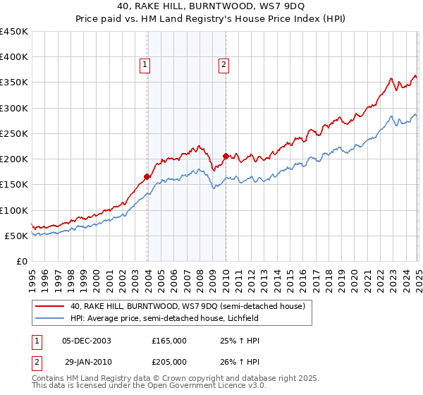 40, RAKE HILL, BURNTWOOD, WS7 9DQ: Price paid vs HM Land Registry's House Price Index