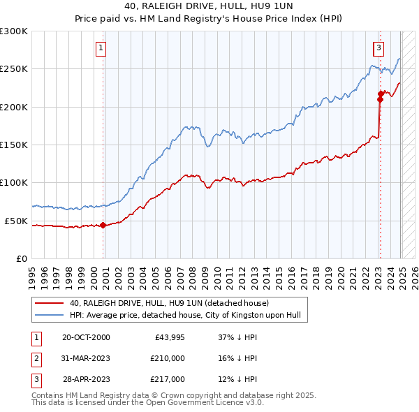 40, RALEIGH DRIVE, HULL, HU9 1UN: Price paid vs HM Land Registry's House Price Index