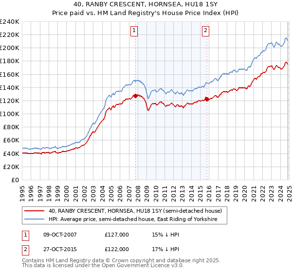 40, RANBY CRESCENT, HORNSEA, HU18 1SY: Price paid vs HM Land Registry's House Price Index