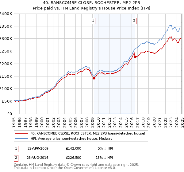 40, RANSCOMBE CLOSE, ROCHESTER, ME2 2PB: Price paid vs HM Land Registry's House Price Index