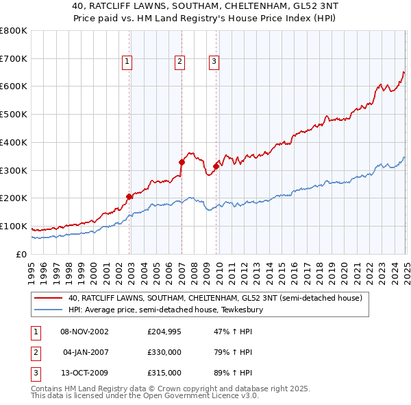 40, RATCLIFF LAWNS, SOUTHAM, CHELTENHAM, GL52 3NT: Price paid vs HM Land Registry's House Price Index