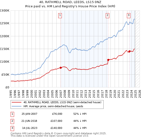 40, RATHMELL ROAD, LEEDS, LS15 0NZ: Price paid vs HM Land Registry's House Price Index