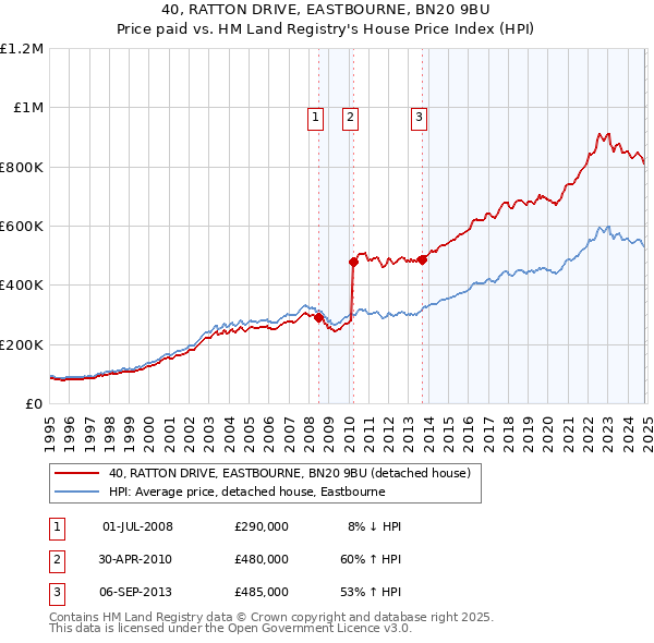 40, RATTON DRIVE, EASTBOURNE, BN20 9BU: Price paid vs HM Land Registry's House Price Index