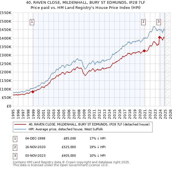 40, RAVEN CLOSE, MILDENHALL, BURY ST EDMUNDS, IP28 7LF: Price paid vs HM Land Registry's House Price Index