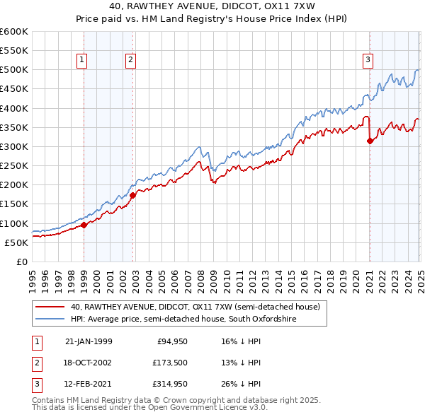 40, RAWTHEY AVENUE, DIDCOT, OX11 7XW: Price paid vs HM Land Registry's House Price Index