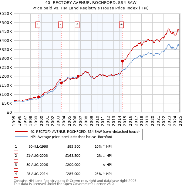 40, RECTORY AVENUE, ROCHFORD, SS4 3AW: Price paid vs HM Land Registry's House Price Index