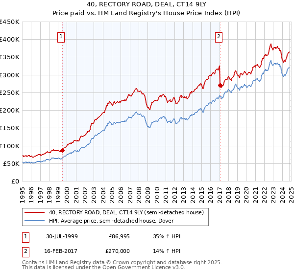 40, RECTORY ROAD, DEAL, CT14 9LY: Price paid vs HM Land Registry's House Price Index