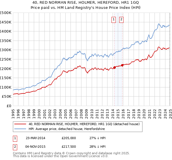 40, RED NORMAN RISE, HOLMER, HEREFORD, HR1 1GQ: Price paid vs HM Land Registry's House Price Index