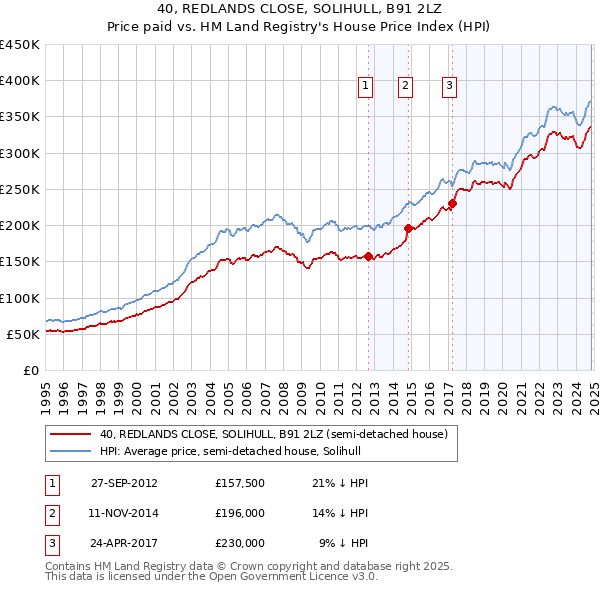 40, REDLANDS CLOSE, SOLIHULL, B91 2LZ: Price paid vs HM Land Registry's House Price Index