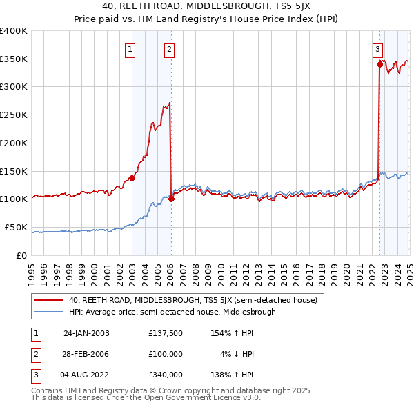 40, REETH ROAD, MIDDLESBROUGH, TS5 5JX: Price paid vs HM Land Registry's House Price Index