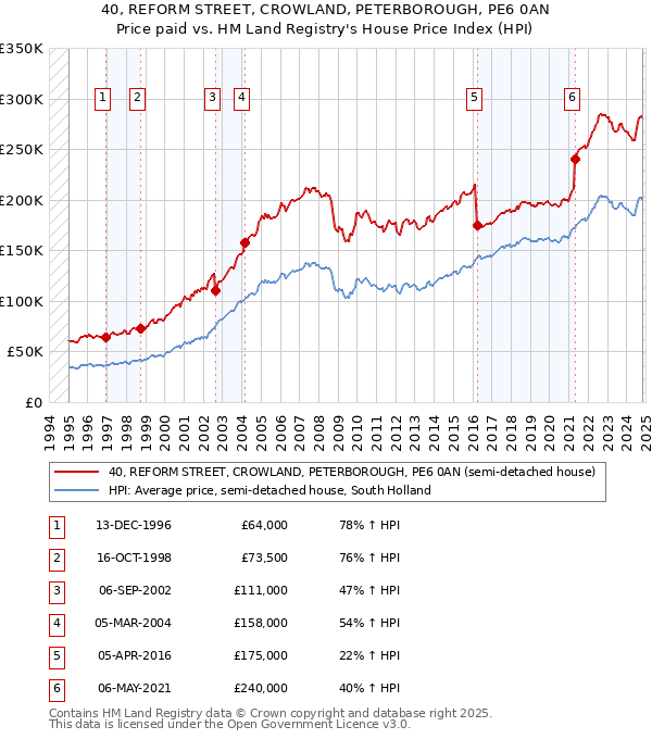 40, REFORM STREET, CROWLAND, PETERBOROUGH, PE6 0AN: Price paid vs HM Land Registry's House Price Index