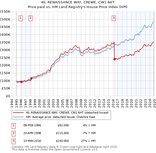 40, RENAISSANCE WAY, CREWE, CW1 6HT: Price paid vs HM Land Registry's House Price Index