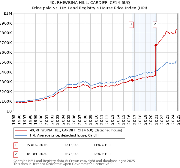 40, RHIWBINA HILL, CARDIFF, CF14 6UQ: Price paid vs HM Land Registry's House Price Index