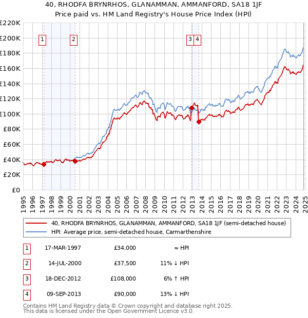 40, RHODFA BRYNRHOS, GLANAMMAN, AMMANFORD, SA18 1JF: Price paid vs HM Land Registry's House Price Index