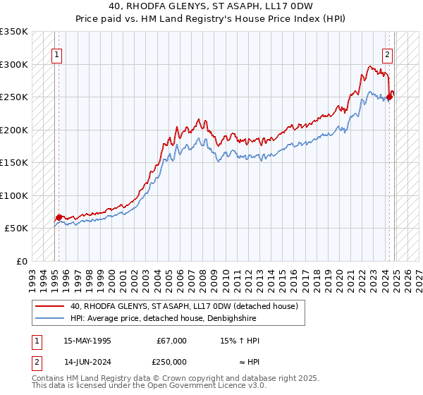 40, RHODFA GLENYS, ST ASAPH, LL17 0DW: Price paid vs HM Land Registry's House Price Index