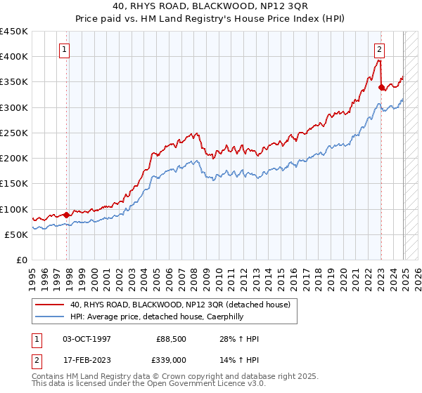 40, RHYS ROAD, BLACKWOOD, NP12 3QR: Price paid vs HM Land Registry's House Price Index