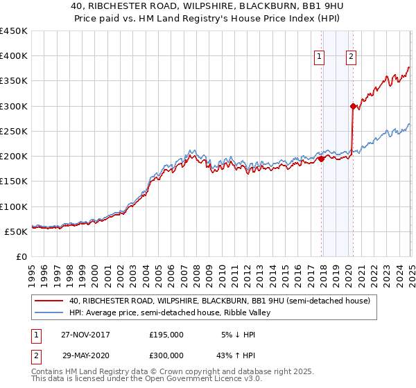 40, RIBCHESTER ROAD, WILPSHIRE, BLACKBURN, BB1 9HU: Price paid vs HM Land Registry's House Price Index