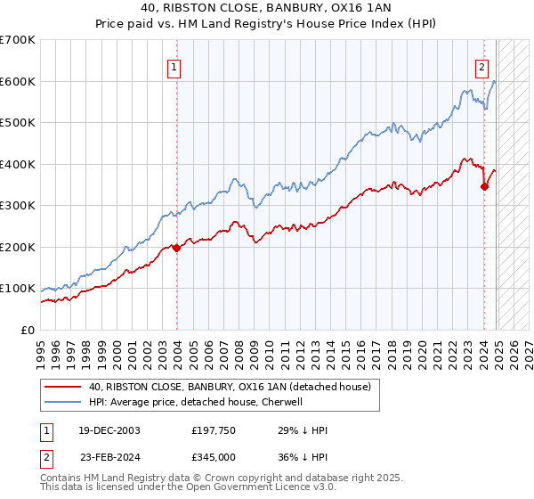 40, RIBSTON CLOSE, BANBURY, OX16 1AN: Price paid vs HM Land Registry's House Price Index