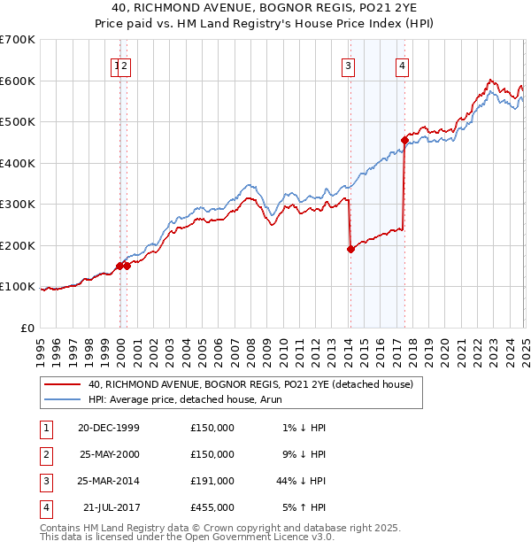 40, RICHMOND AVENUE, BOGNOR REGIS, PO21 2YE: Price paid vs HM Land Registry's House Price Index