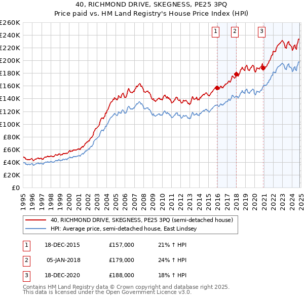 40, RICHMOND DRIVE, SKEGNESS, PE25 3PQ: Price paid vs HM Land Registry's House Price Index