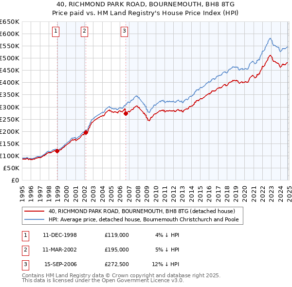 40, RICHMOND PARK ROAD, BOURNEMOUTH, BH8 8TG: Price paid vs HM Land Registry's House Price Index