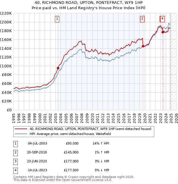 40, RICHMOND ROAD, UPTON, PONTEFRACT, WF9 1HP: Price paid vs HM Land Registry's House Price Index