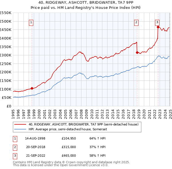 40, RIDGEWAY, ASHCOTT, BRIDGWATER, TA7 9PP: Price paid vs HM Land Registry's House Price Index