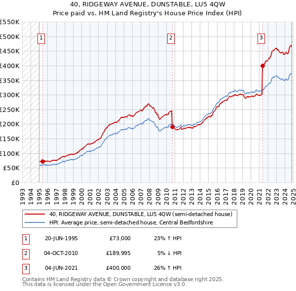 40, RIDGEWAY AVENUE, DUNSTABLE, LU5 4QW: Price paid vs HM Land Registry's House Price Index