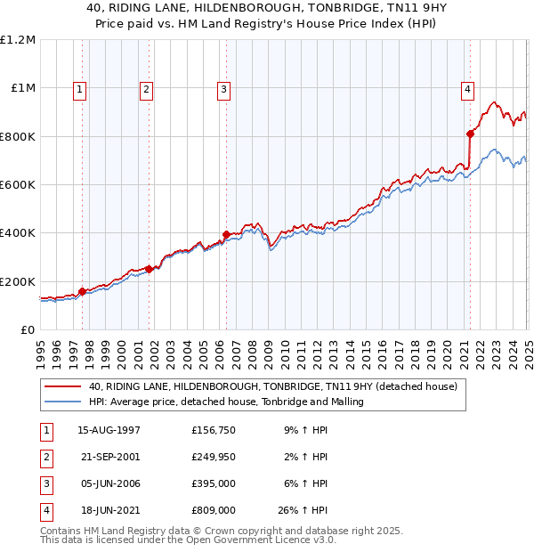 40, RIDING LANE, HILDENBOROUGH, TONBRIDGE, TN11 9HY: Price paid vs HM Land Registry's House Price Index